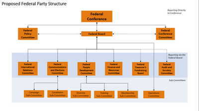 Organogram of proposed federal party structure